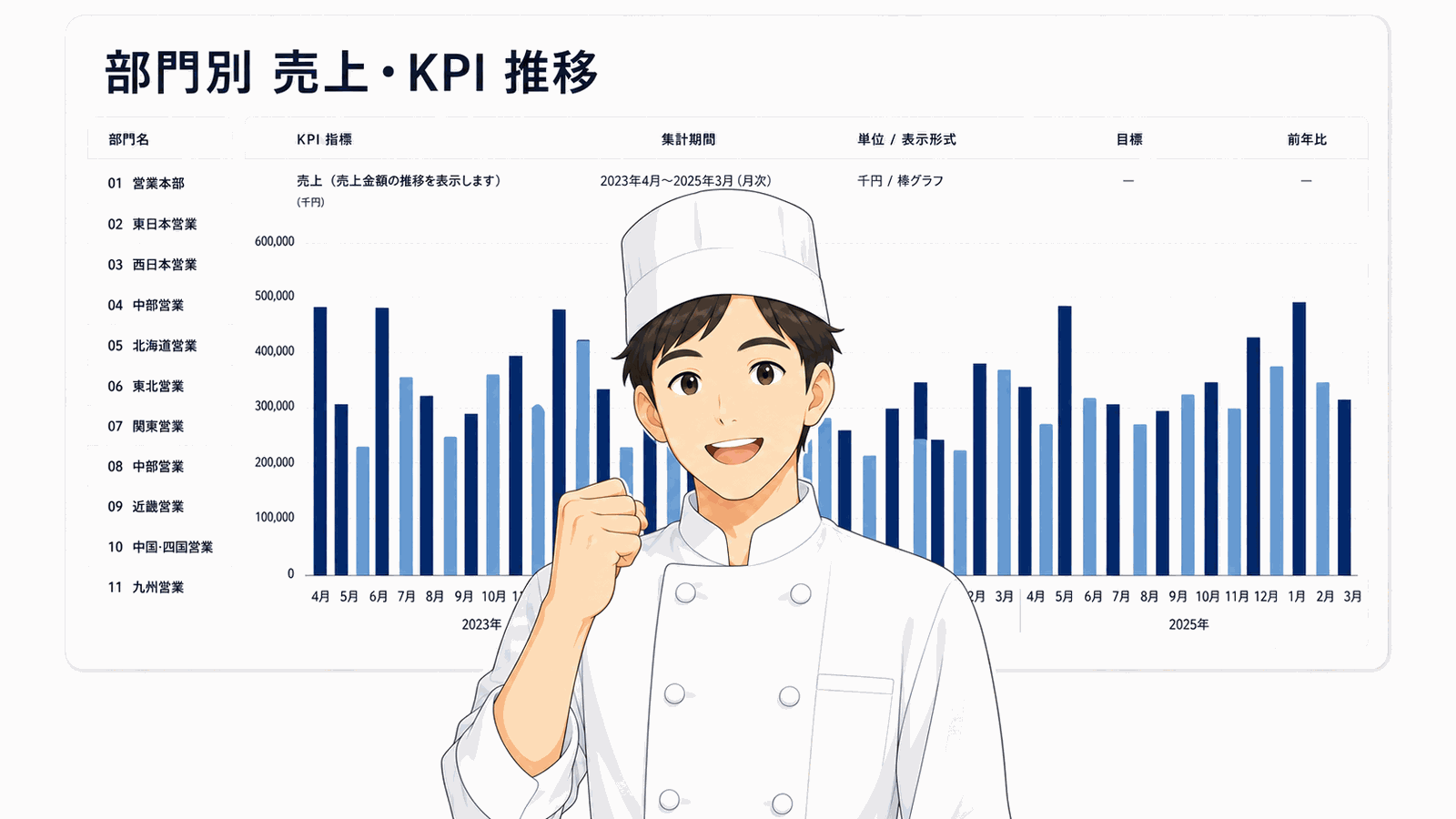 部門別 売上・KPI推移レポートのサンプル