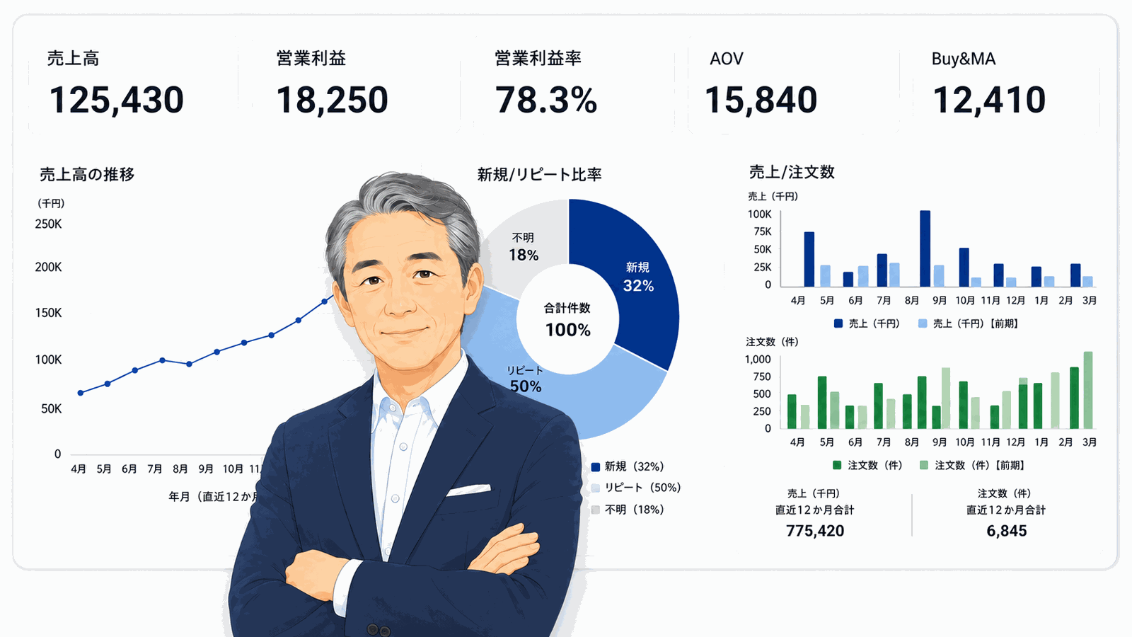 経営ダッシュボードのサンプル