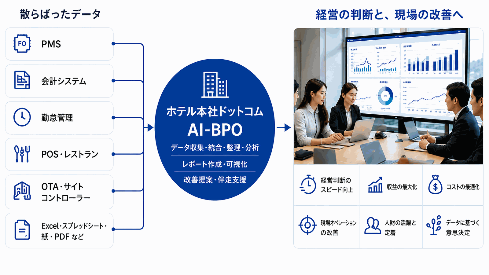 PMS・会計システム・勤怠管理・POS・OTA・Excelなど散らばったデータを、ホテル本社ドットコムAI-BPOが統合し、経営判断と現場改善につなげる図