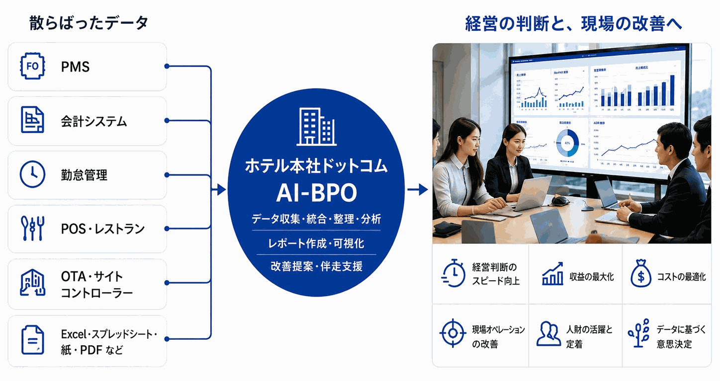 PMS・会計・勤怠・POS・OTA・Excelなどに散らばったデータを、ホテル本社ドットコムAI-BPOが統合し、経営判断と現場改善につなげる全体像