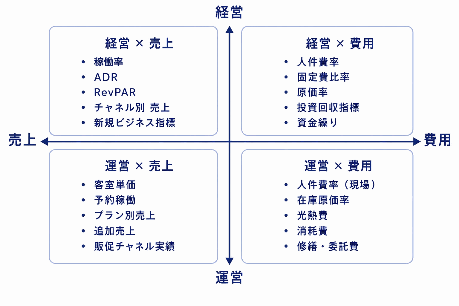 経営と運営、売上と費用の二軸四象限でホテル経営の数字を整理する図