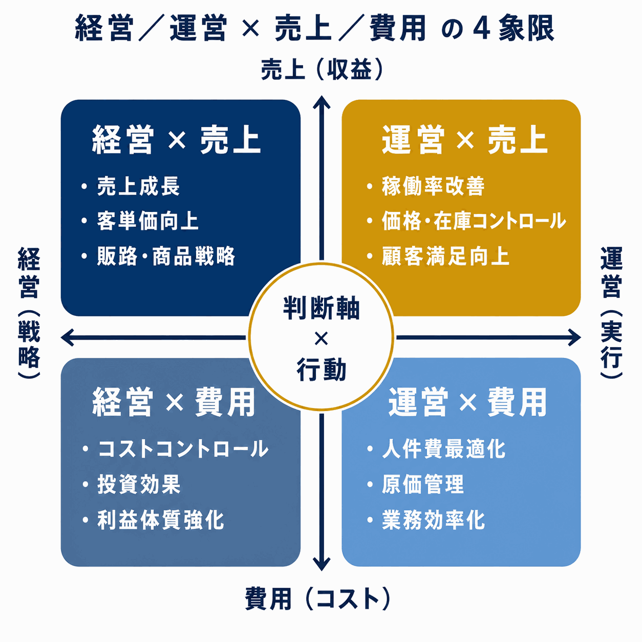経営／運営×売上／費用の4象限で、誰が何を見てどう動くかを整理した図